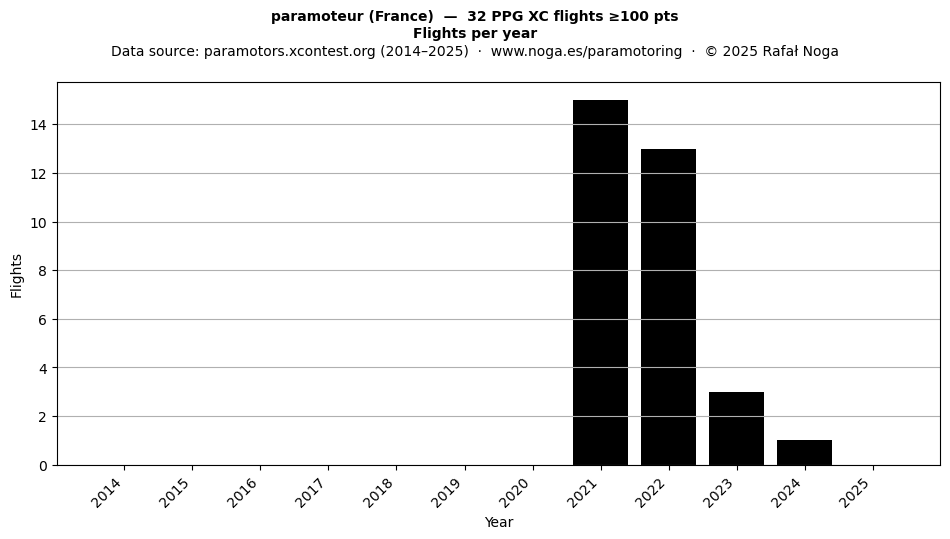 Flights per year