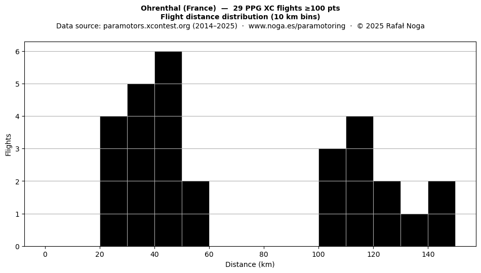 Flight distance