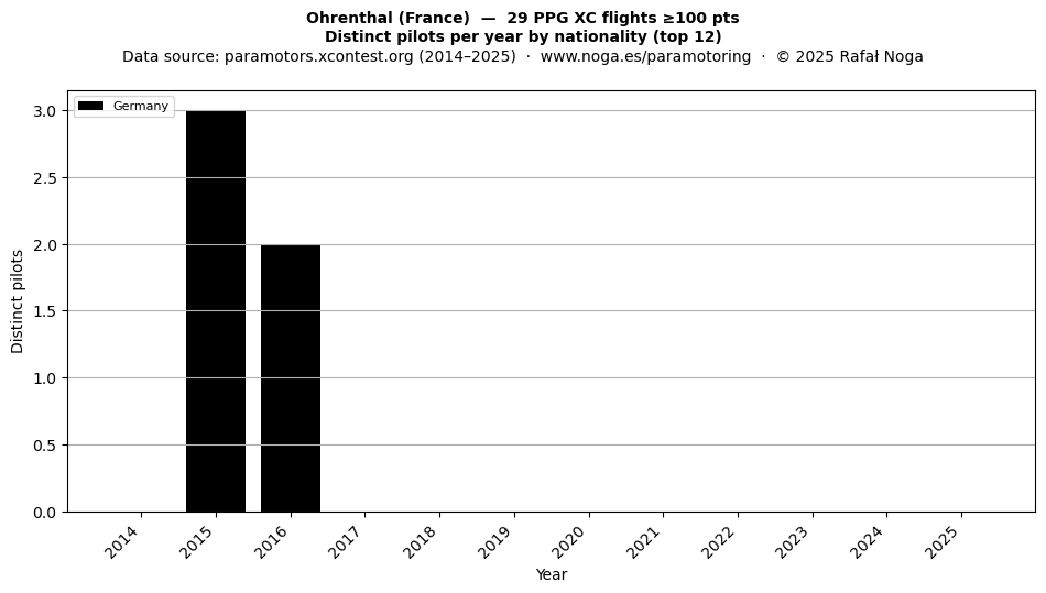 Distinct pilots per year
