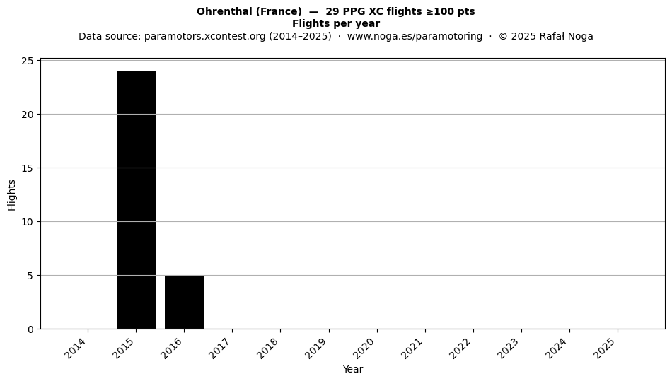 Flights per year