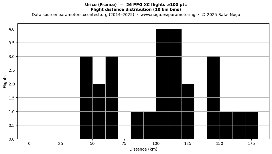 Flight distance