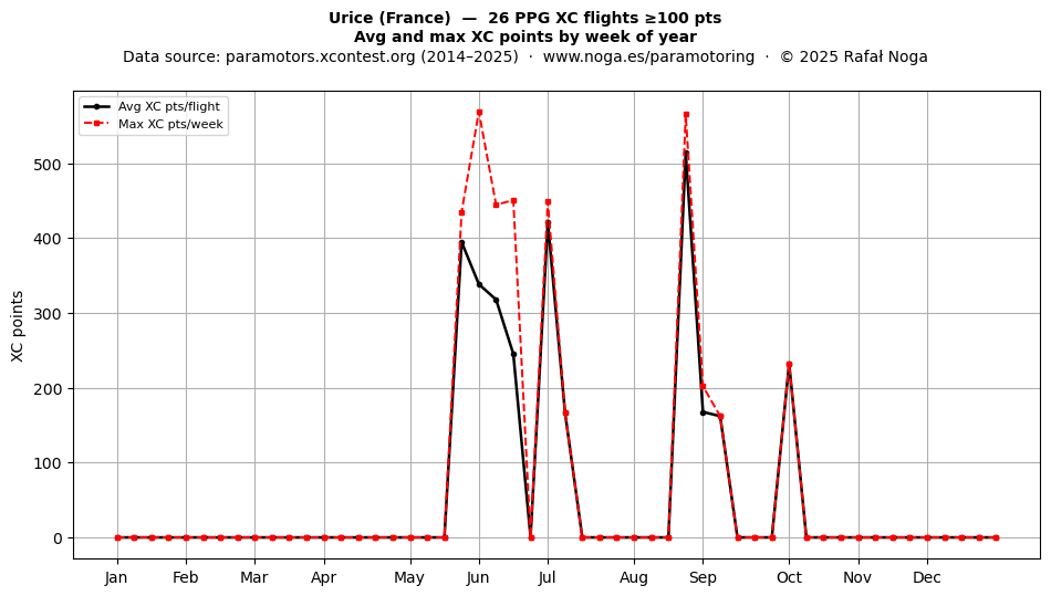 XC points by week