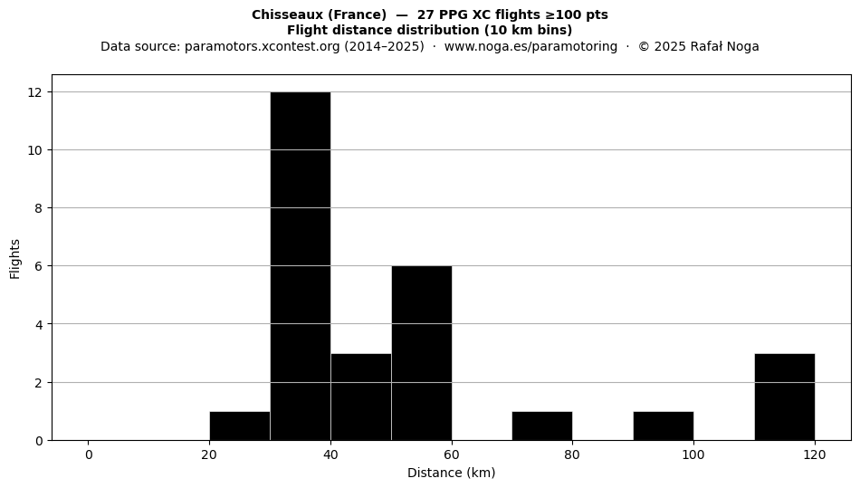Flight distance
