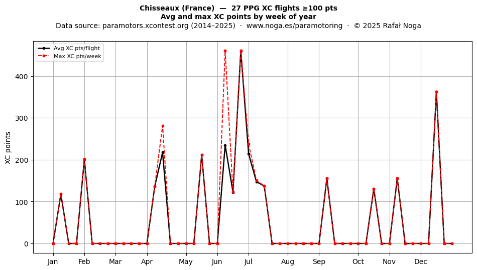 XC points by week