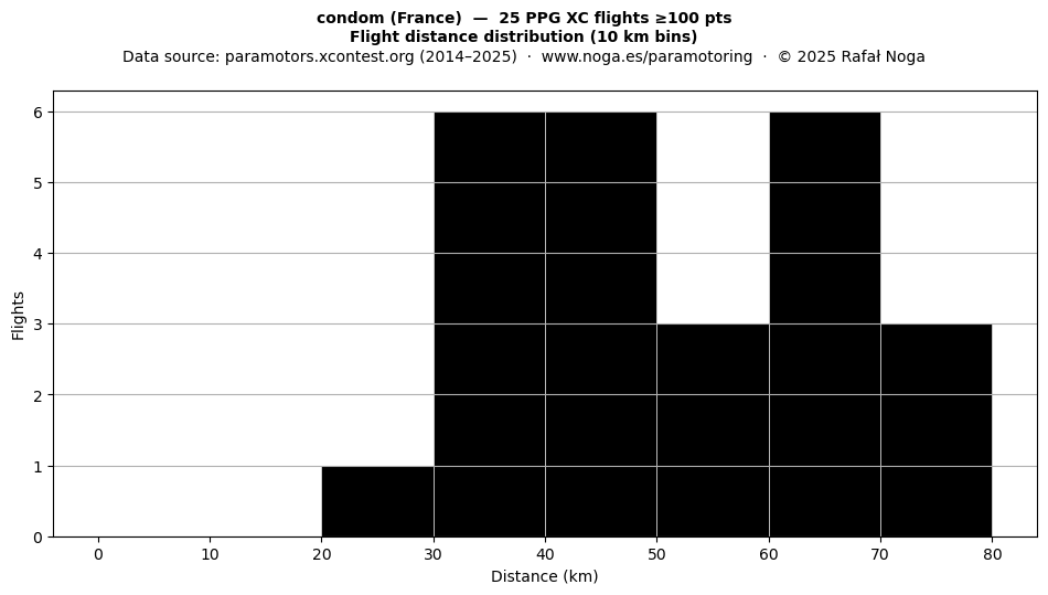 Flight distance