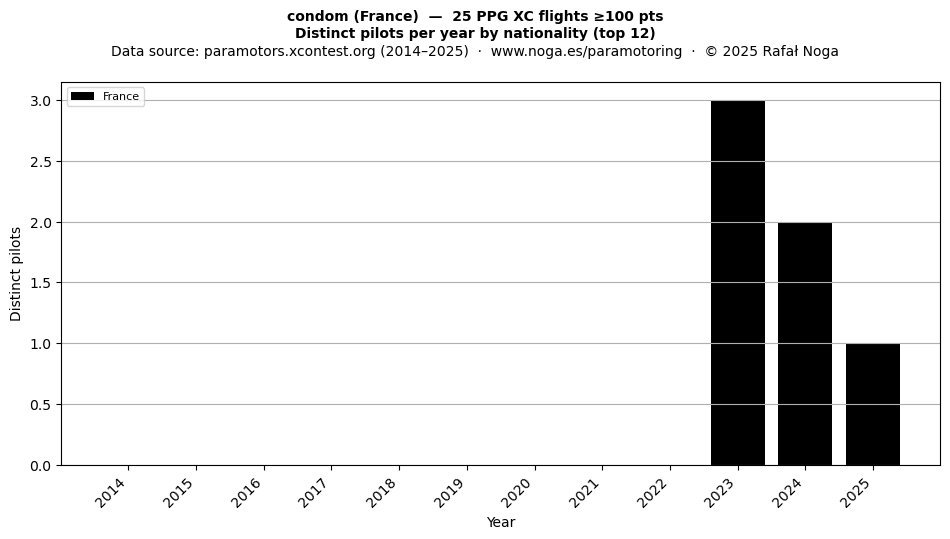 Distinct pilots per year