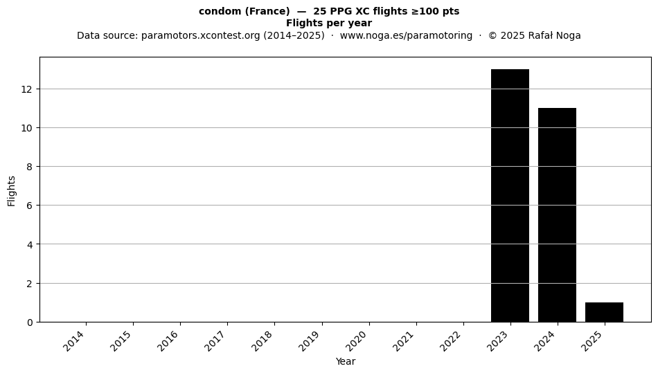 Flights per year