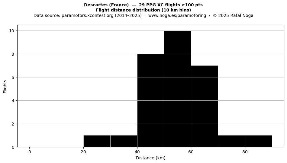Flight distance