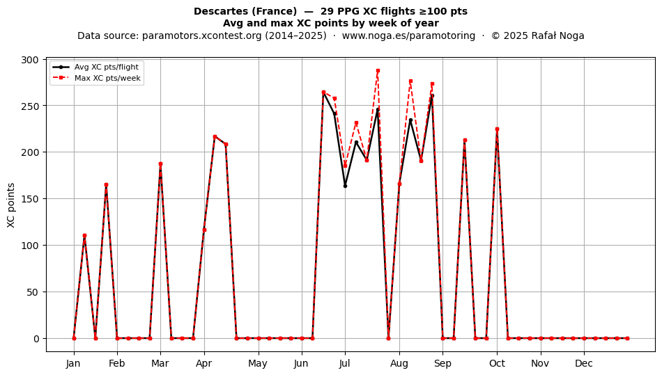 XC points by week
