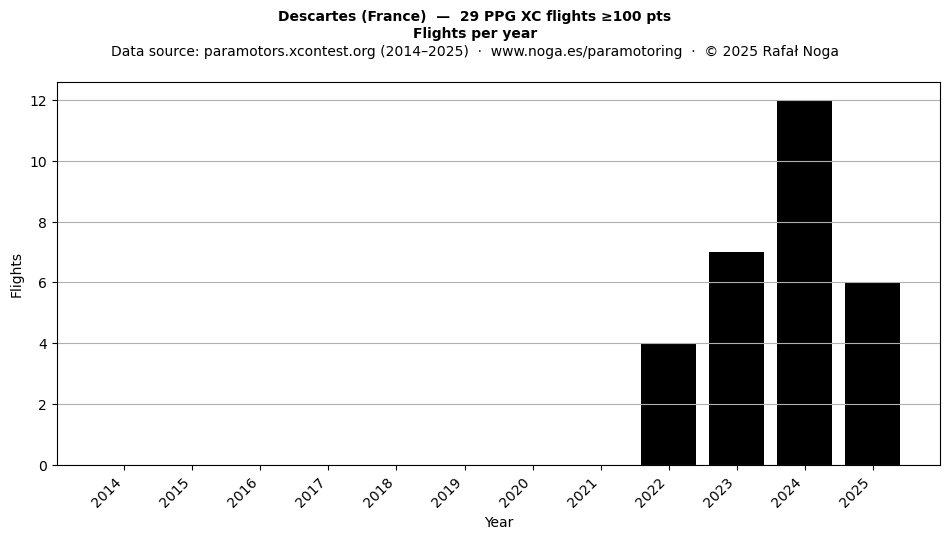 Flights per year