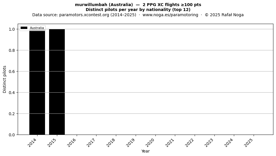 Distinct pilots per year