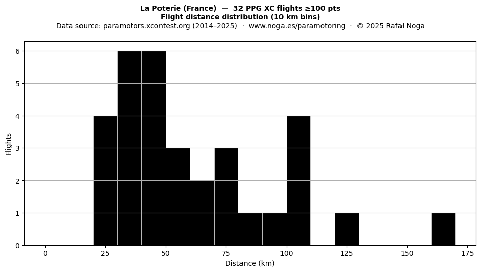 Flight distance