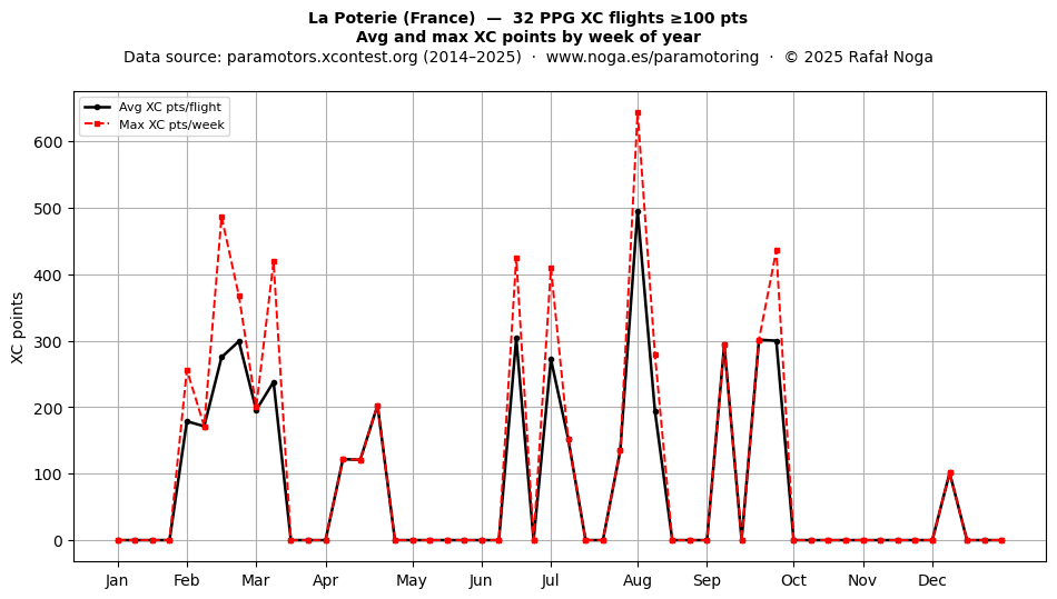 XC points by week