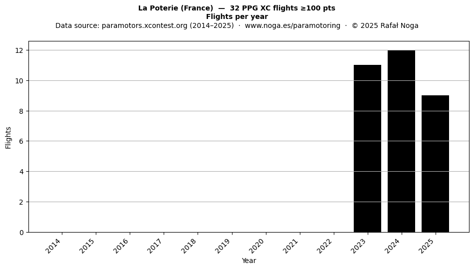 Flights per year