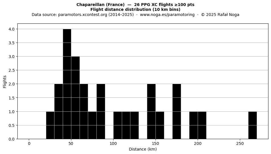 Flight distance