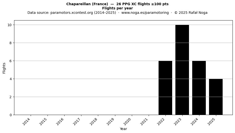 Flights per year