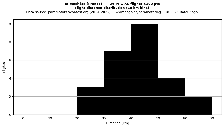Flight distance