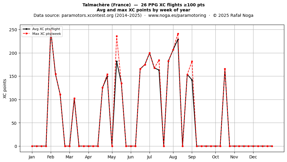 XC points by week