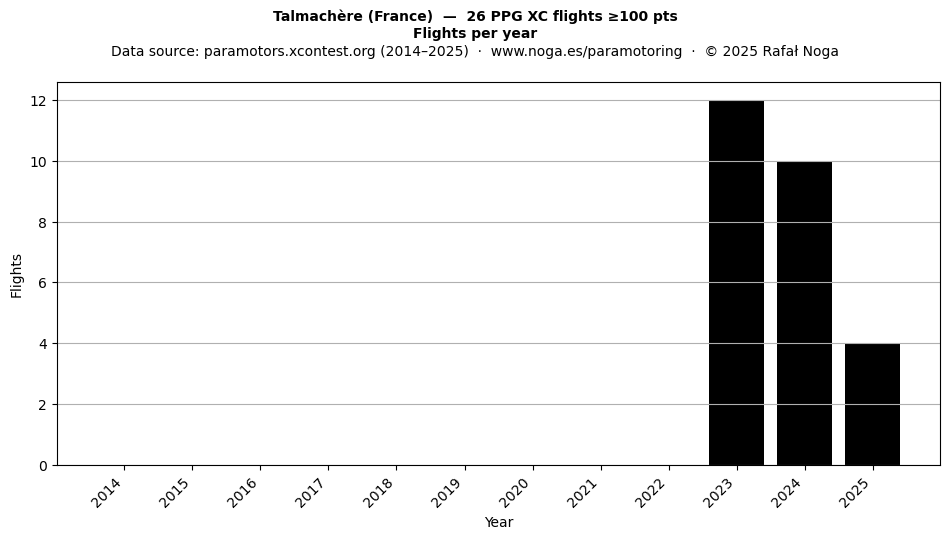 Flights per year