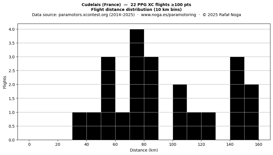 Flight distance