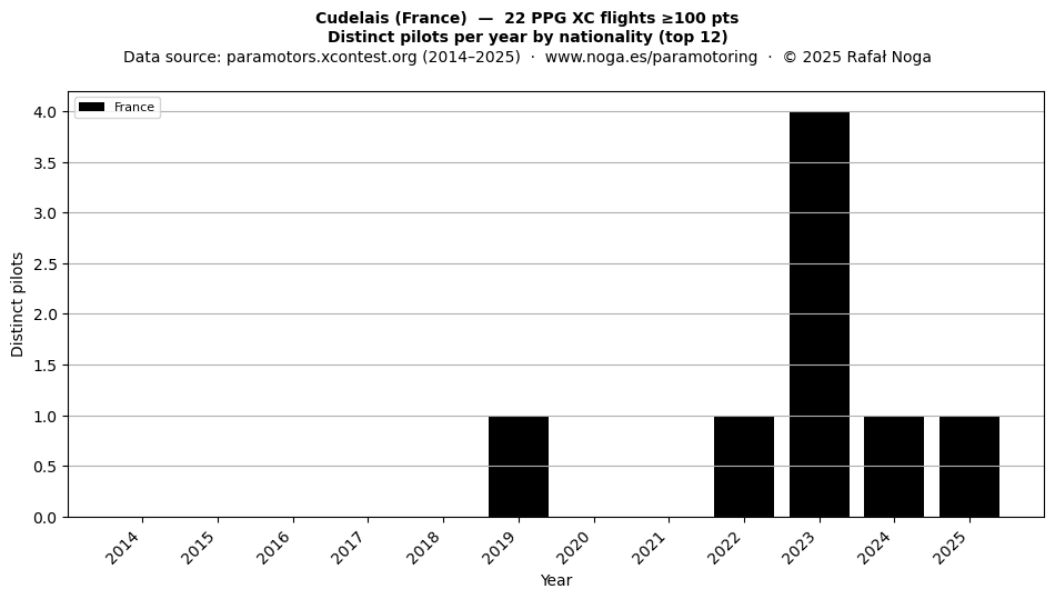 Distinct pilots per year