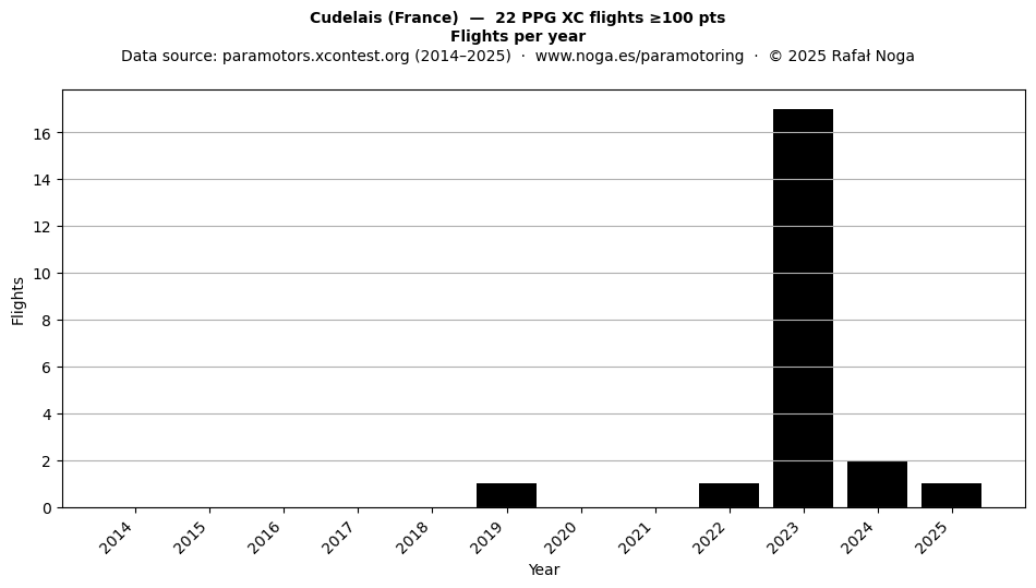 Flights per year
