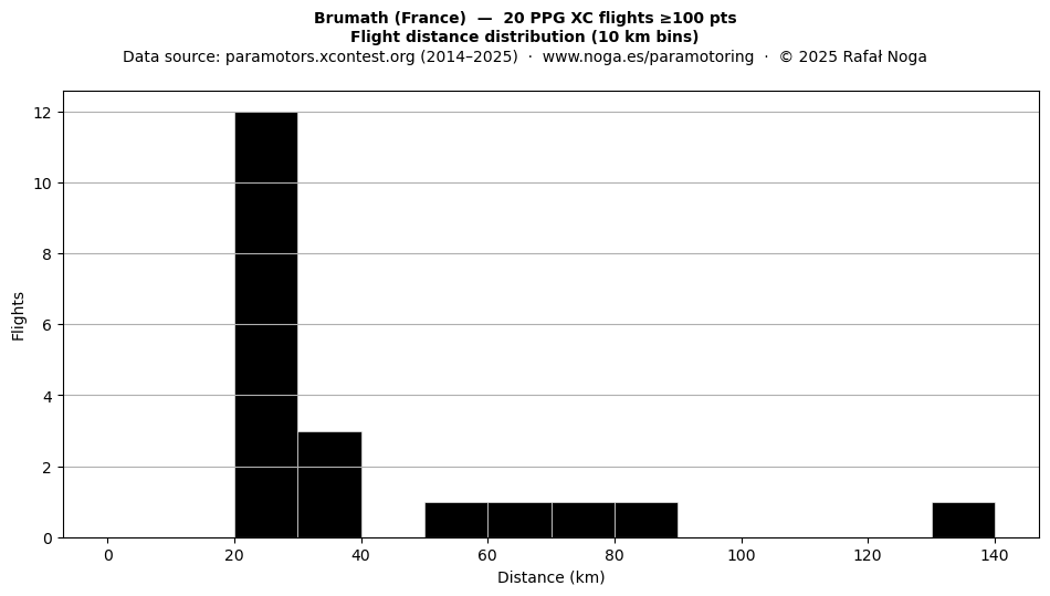 Flight distance