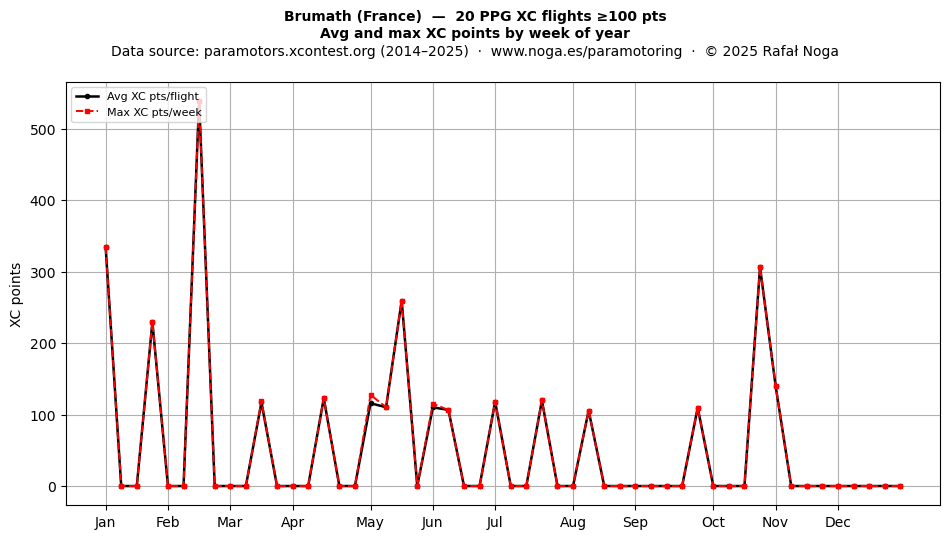 XC points by week