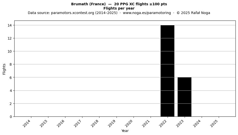Flights per year
