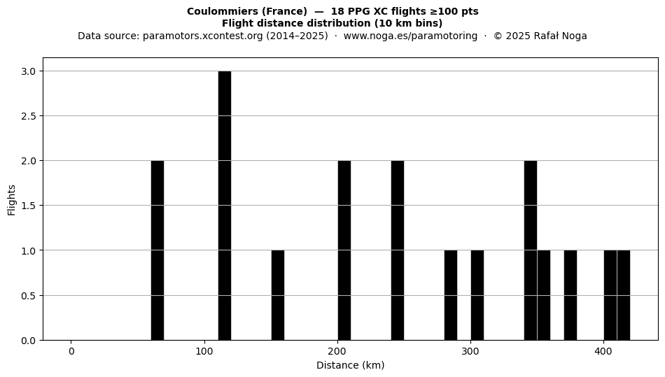 Flight distance