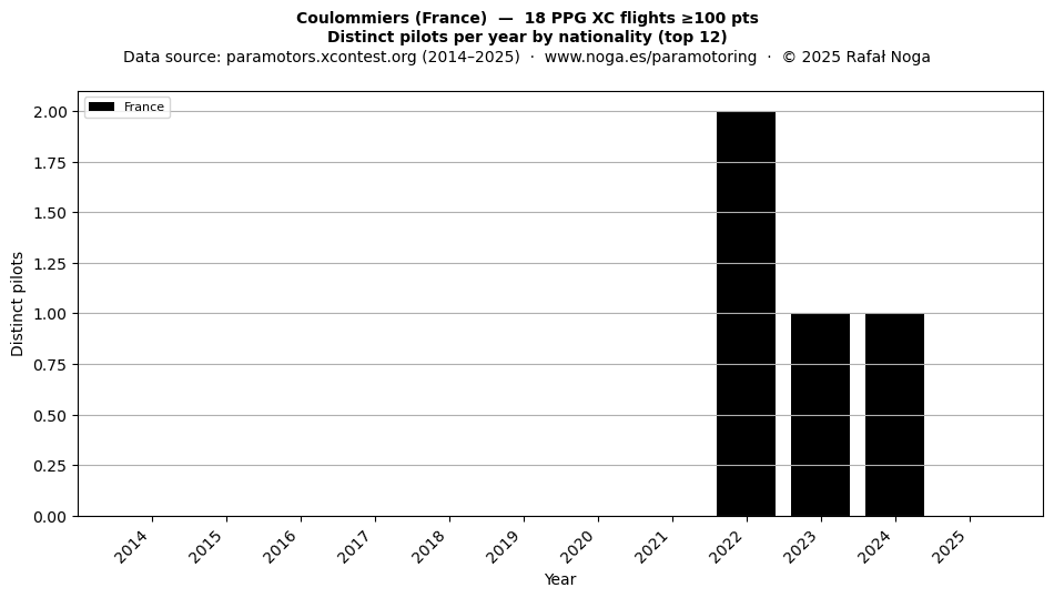 Distinct pilots per year