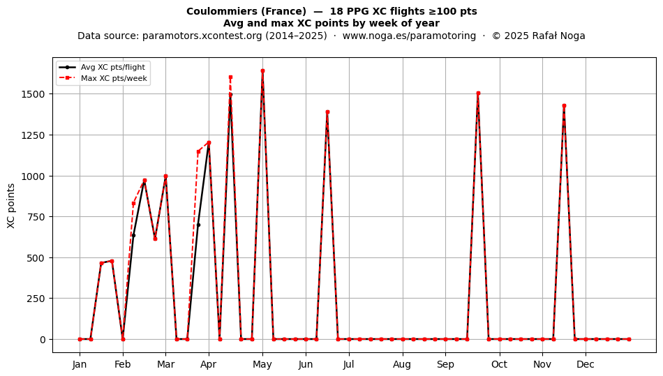 XC points by week