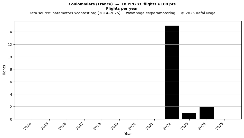 Flights per year