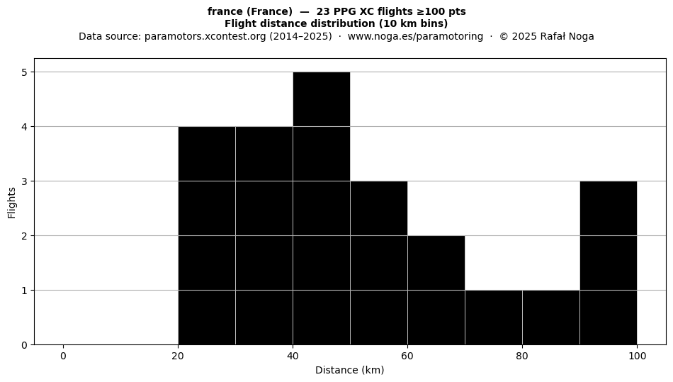 Flight distance