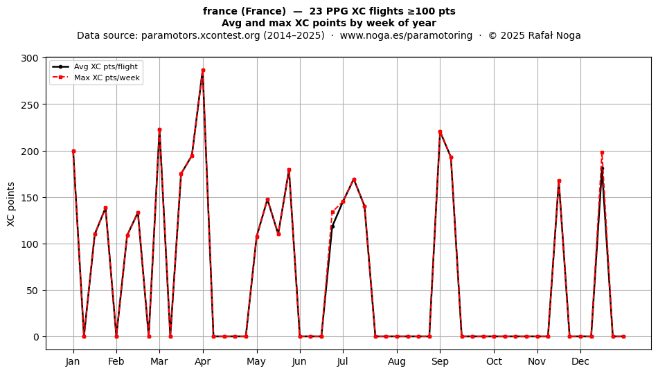 XC points by week