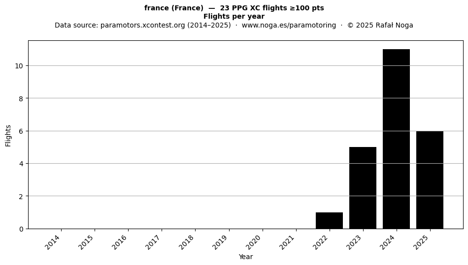 Flights per year