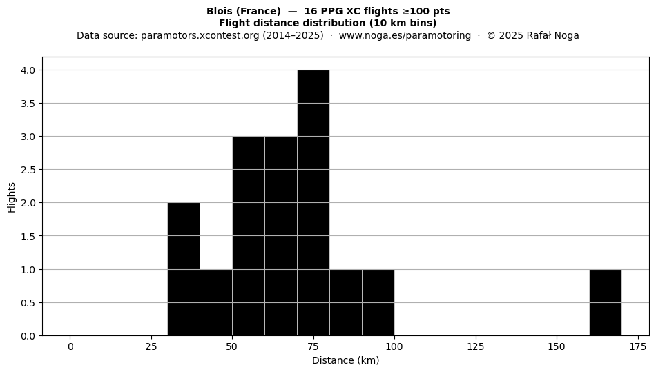 Flight distance