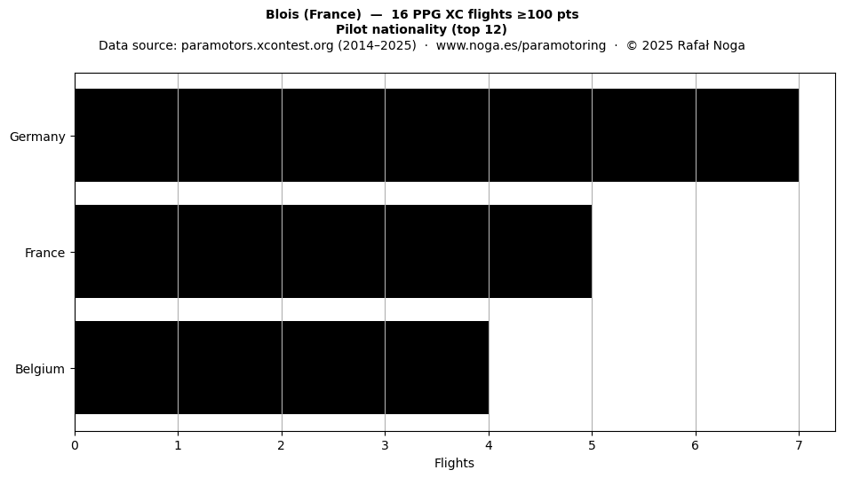 Pilot nationality