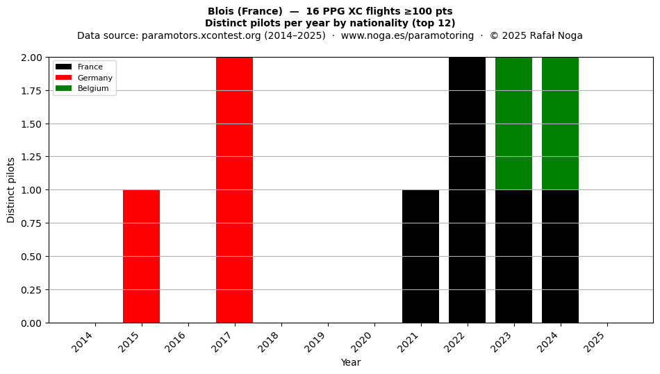 Distinct pilots per year