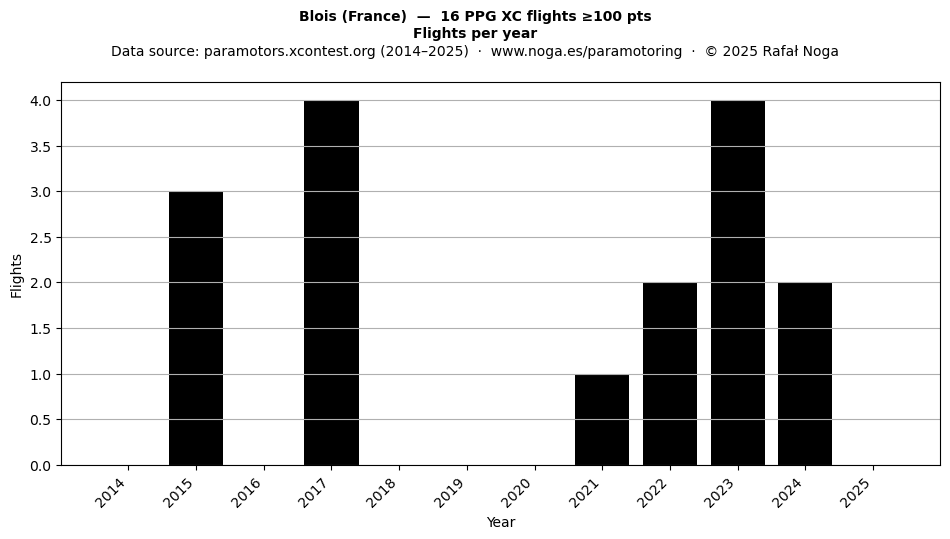 Flights per year
