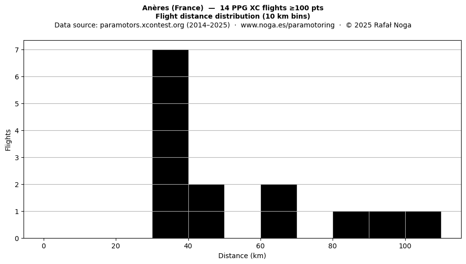 Flight distance