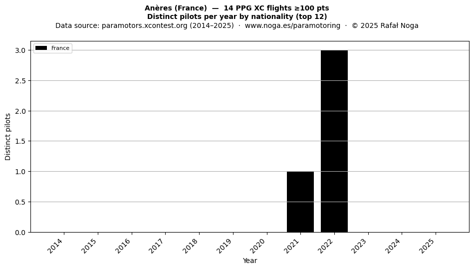 Distinct pilots per year
