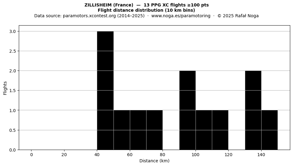 Flight distance