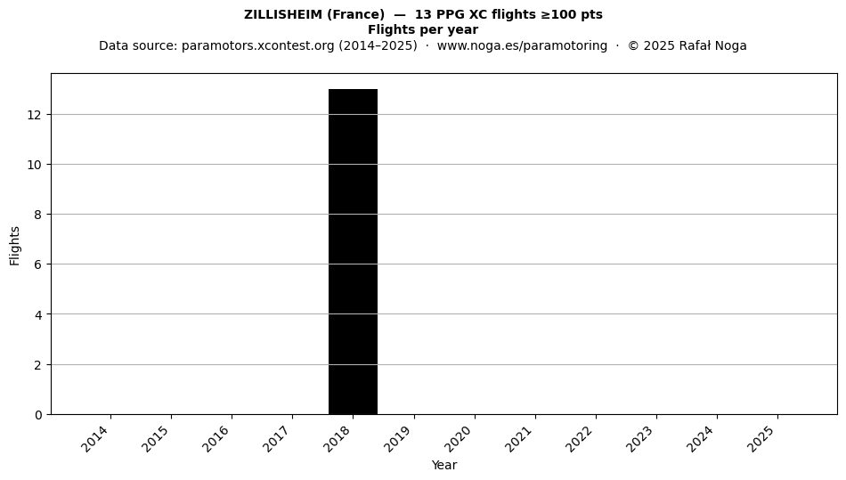 Flights per year