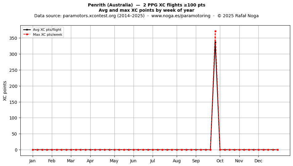 XC points by week