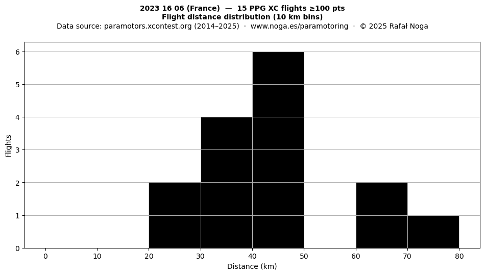 Flight distance