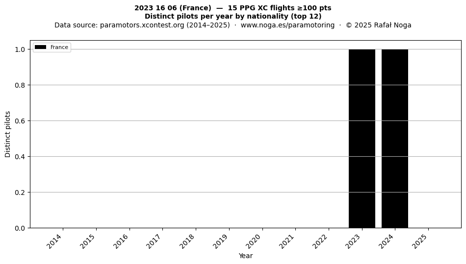 Distinct pilots per year