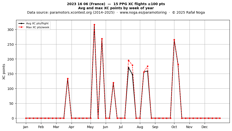 XC points by week