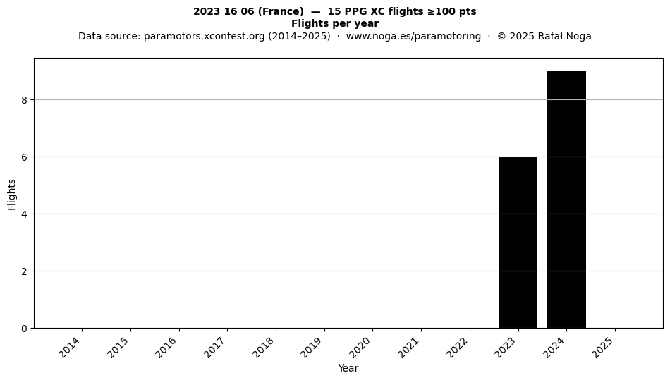 Flights per year