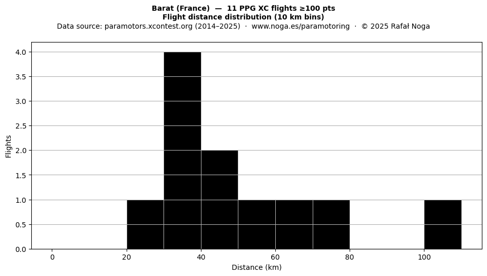 Flight distance